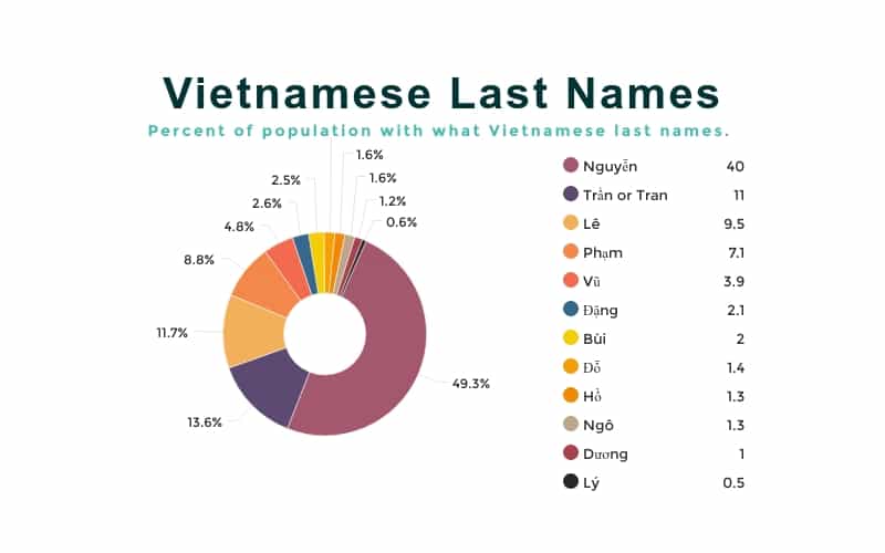 Vietnamese Last  Names Percentages