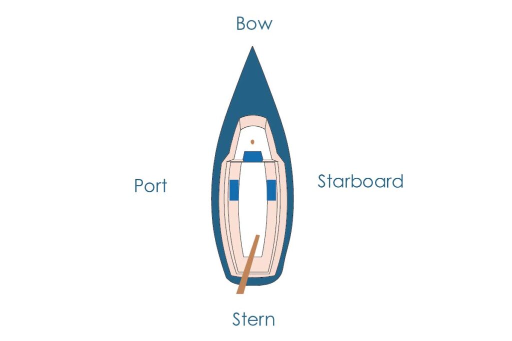 Parts of the Sailboat