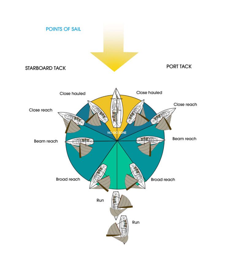 The Importance Of The Points Of Sail Explained A Bus On a Dusty Road