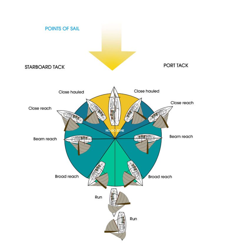 The Importance Of The Points Of Sail Explained A Bus On a Dusty Road
