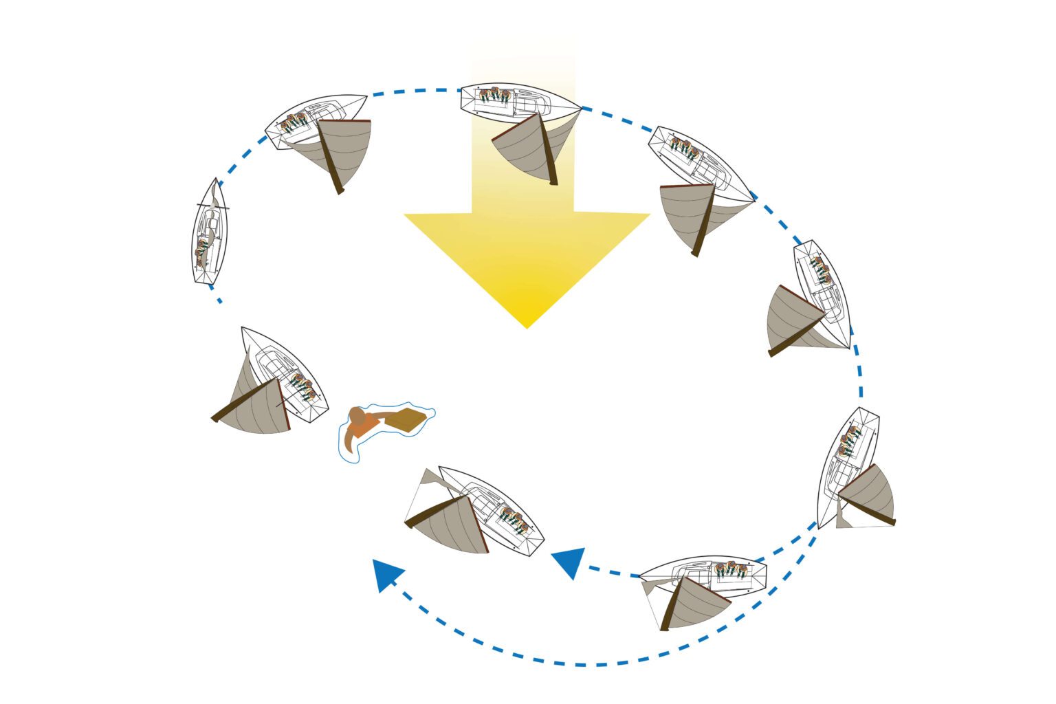 Sailing Skills Man Overboard And Rescue Sailing Maneuvers A Bus On a Dusty Road