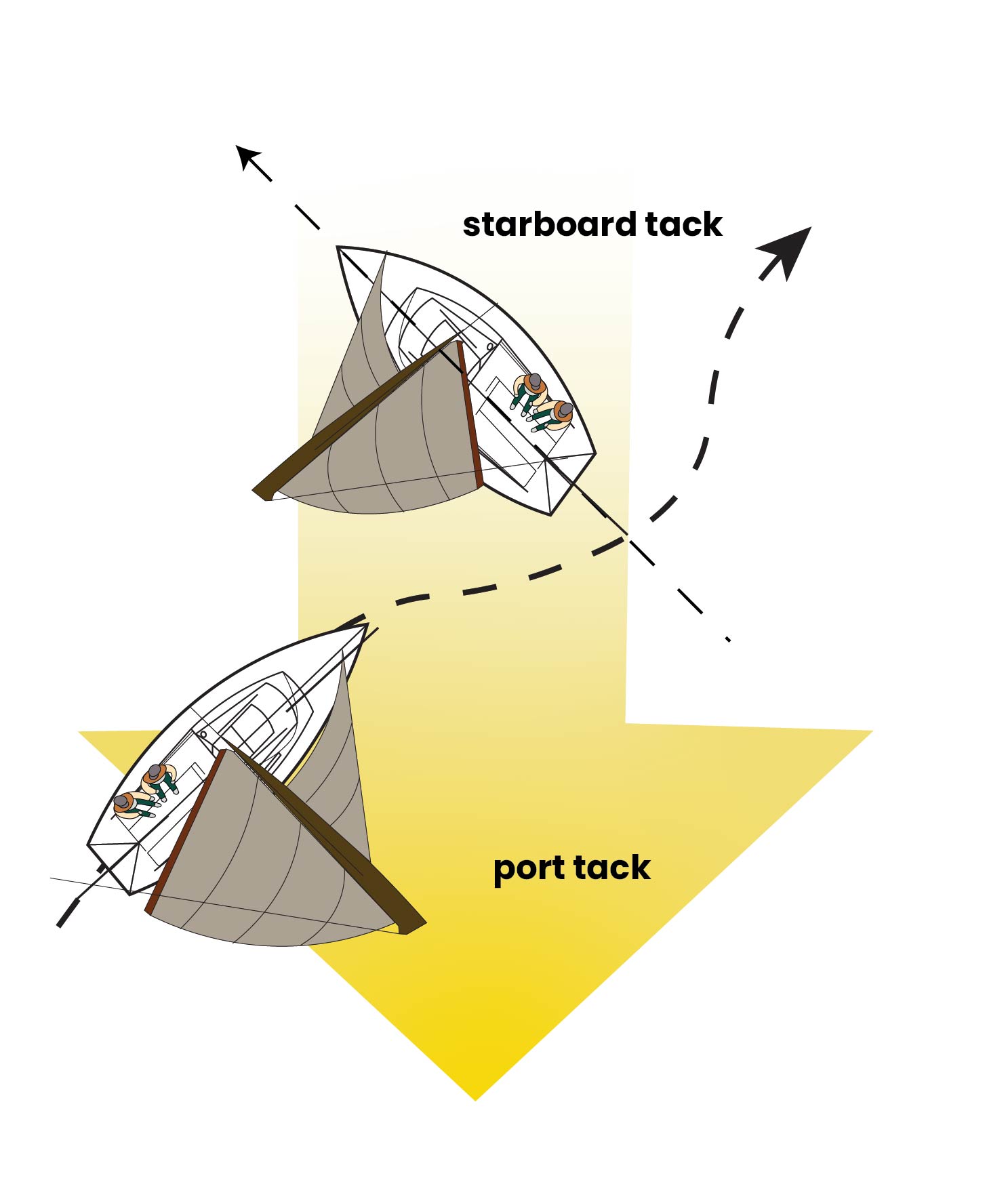 Sailing Skills Rules Of Overtaking And Right Of Way On The Water A