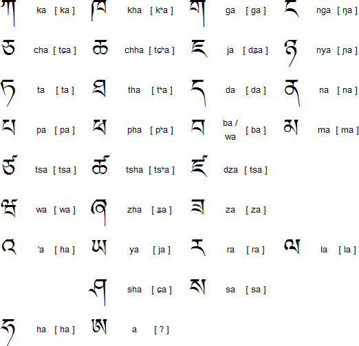 The Alphabet And Pronunciation of Dzongkha Language