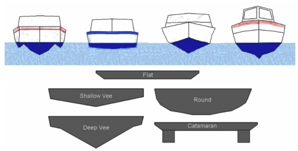 Types of Hull Shapes Boats