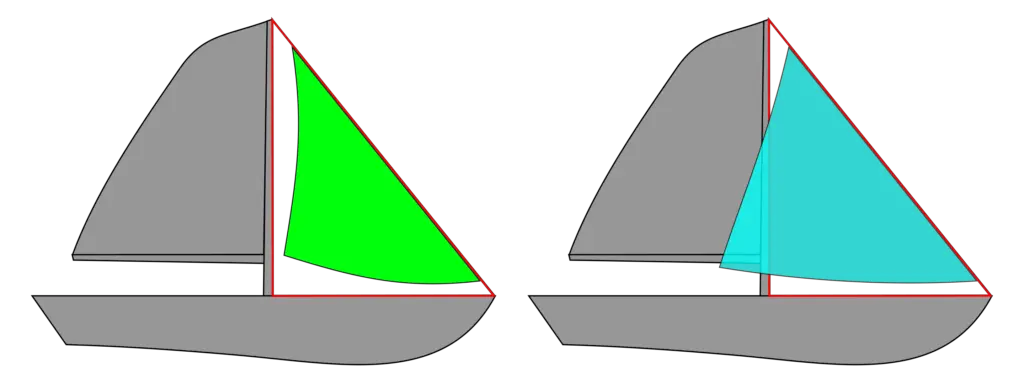 A jib on the left is compared to an approximately 110% genoa on the right. The foretriangle is highlighted in red.
