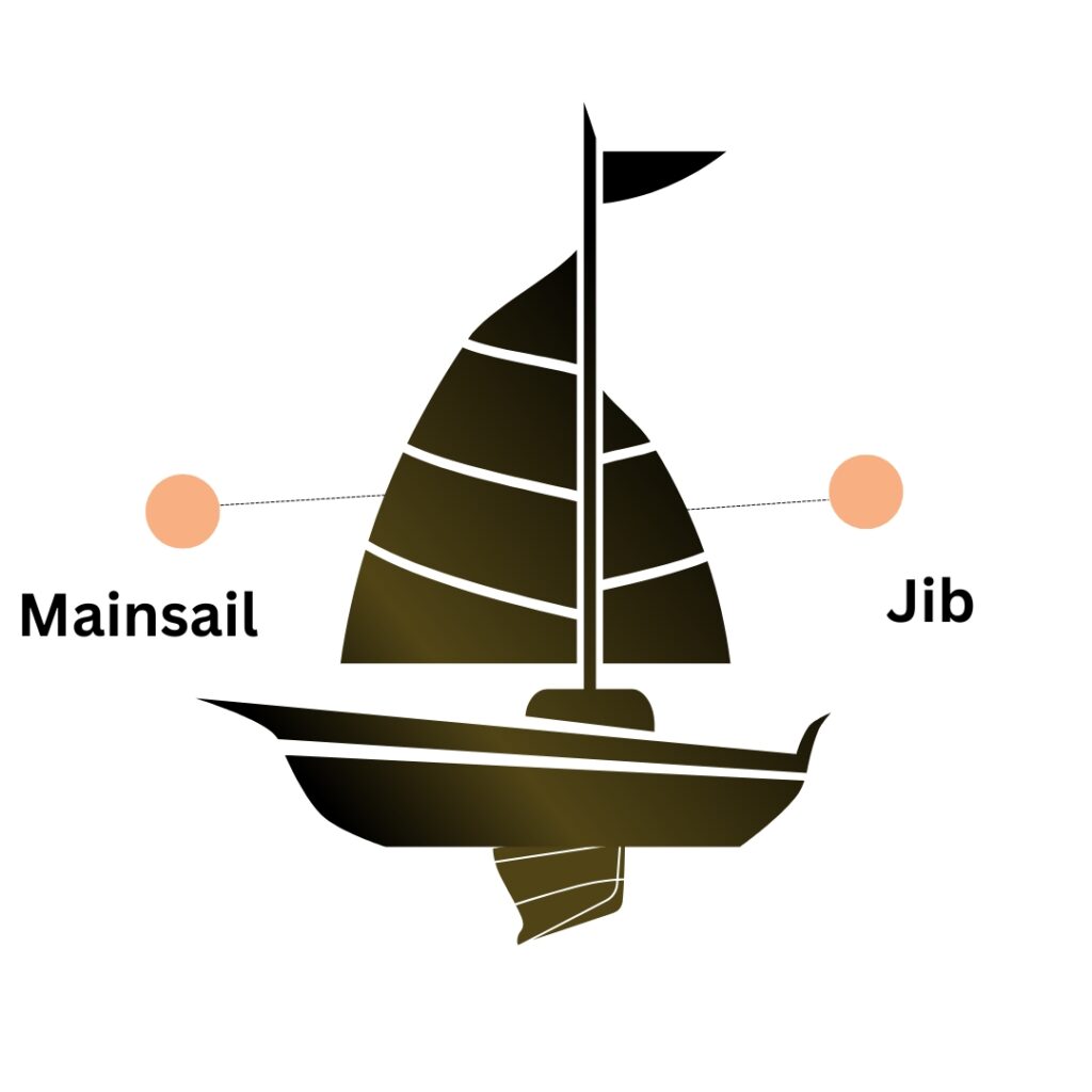 Mainsail and Jibsail